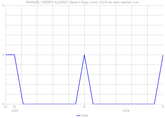 MANUEL CRESPO ALONSO (Spain) Page visits 2024 