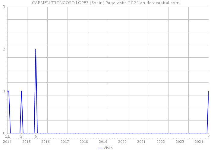 CARMEN TRONCOSO LOPEZ (Spain) Page visits 2024 