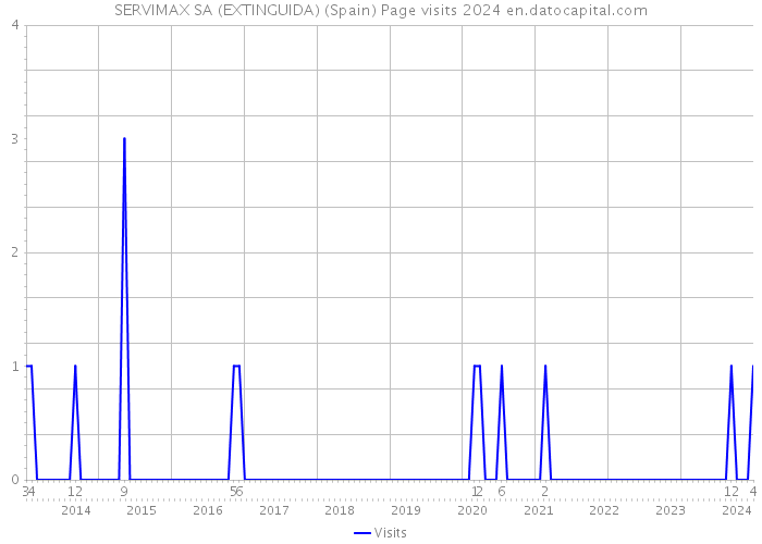 SERVIMAX SA (EXTINGUIDA) (Spain) Page visits 2024 