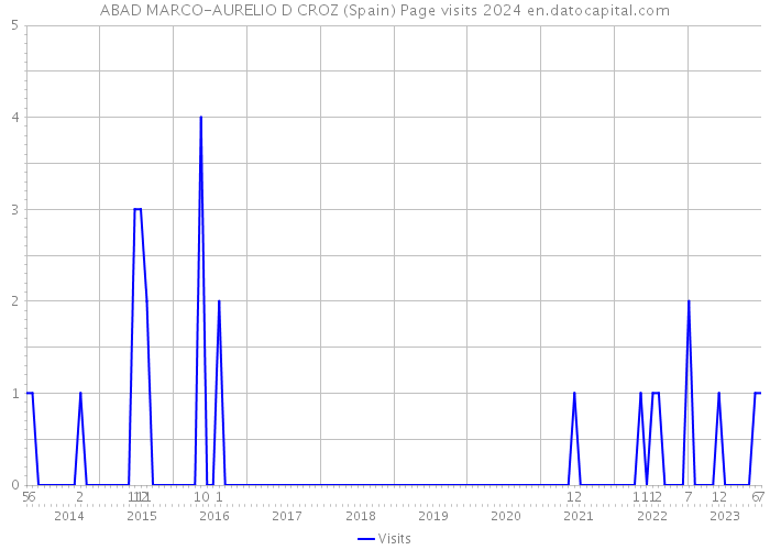 ABAD MARCO-AURELIO D CROZ (Spain) Page visits 2024 