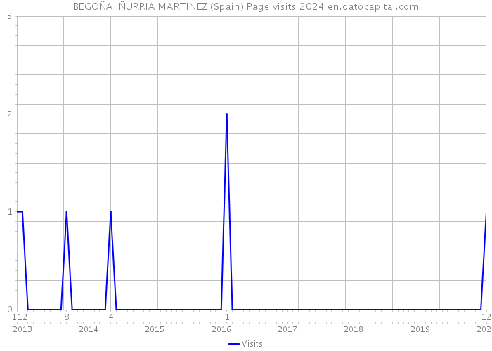 BEGOÑA IÑURRIA MARTINEZ (Spain) Page visits 2024 