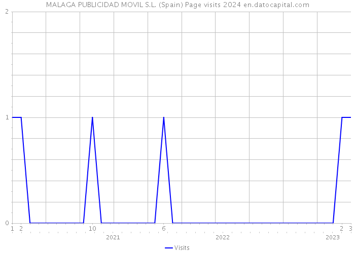 MALAGA PUBLICIDAD MOVIL S.L. (Spain) Page visits 2024 