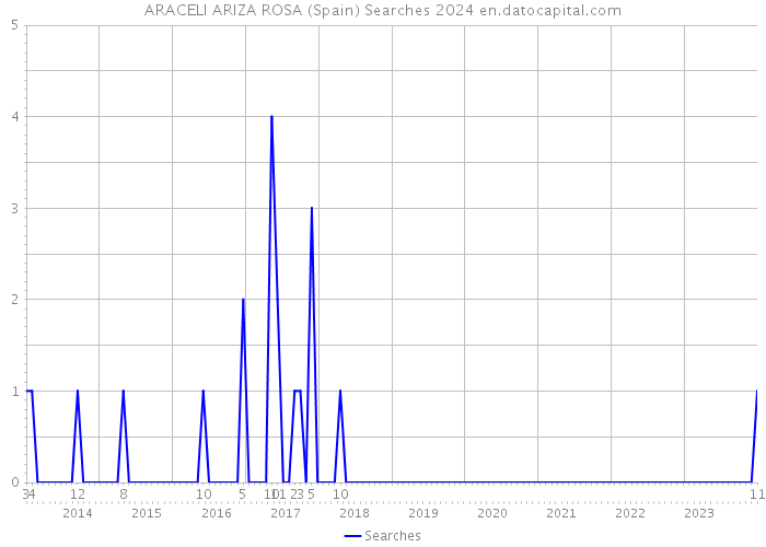 ARACELI ARIZA ROSA (Spain) Searches 2024 