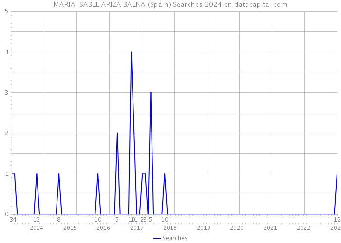 MARIA ISABEL ARIZA BAENA (Spain) Searches 2024 