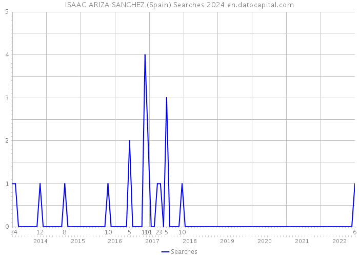 ISAAC ARIZA SANCHEZ (Spain) Searches 2024 
