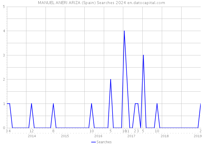 MANUEL ANERI ARIZA (Spain) Searches 2024 