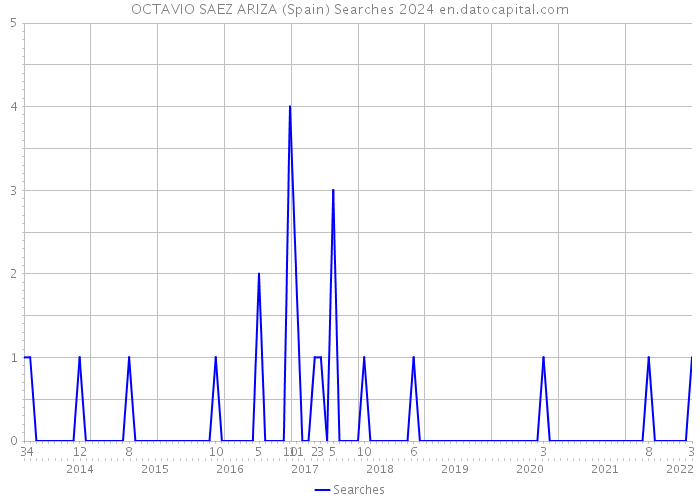 OCTAVIO SAEZ ARIZA (Spain) Searches 2024 