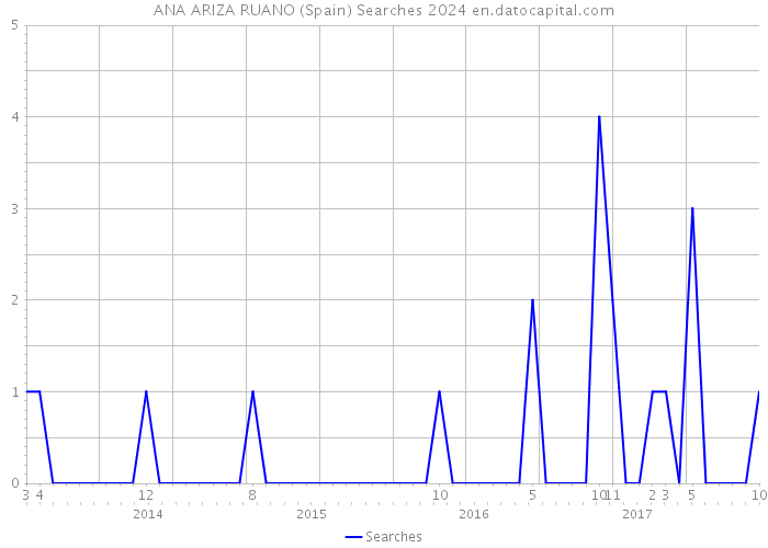 ANA ARIZA RUANO (Spain) Searches 2024 