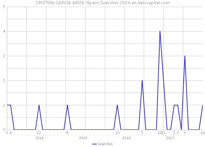 CRISTINA GARCIA ARIZA (Spain) Searches 2024 