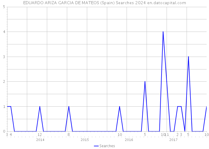 EDUARDO ARIZA GARCIA DE MATEOS (Spain) Searches 2024 