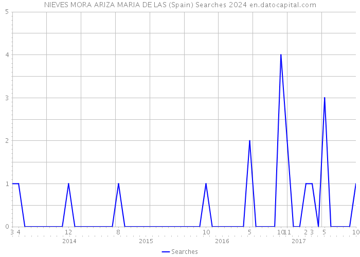 NIEVES MORA ARIZA MARIA DE LAS (Spain) Searches 2024 