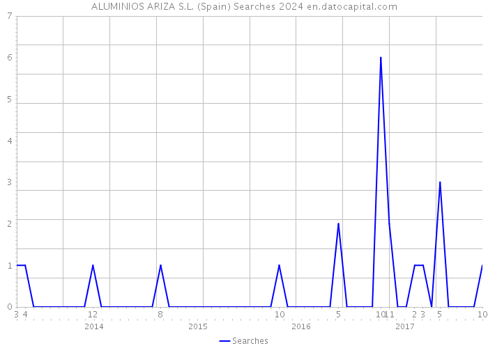 ALUMINIOS ARIZA S.L. (Spain) Searches 2024 