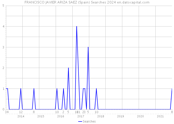 FRANCISCO JAVIER ARIZA SAEZ (Spain) Searches 2024 