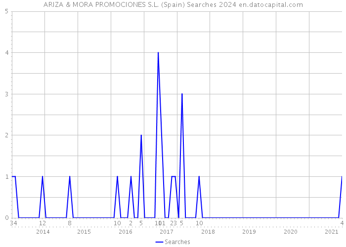 ARIZA & MORA PROMOCIONES S.L. (Spain) Searches 2024 