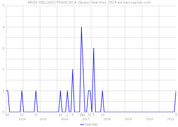 ARIZA DELGADO FRANCISCA (Spain) Searches 2024 