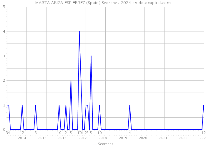 MARTA ARIZA ESPIERREZ (Spain) Searches 2024 