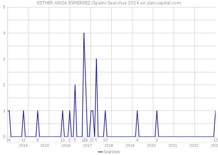 ESTHER ARIZA ESPIERREZ (Spain) Searches 2024 