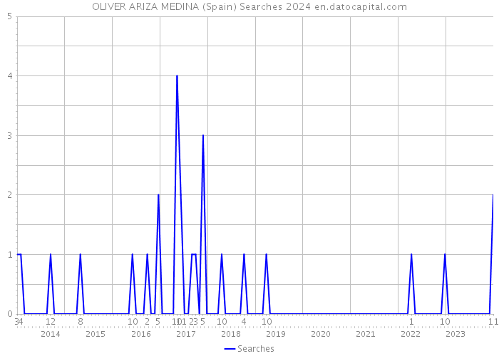 OLIVER ARIZA MEDINA (Spain) Searches 2024 