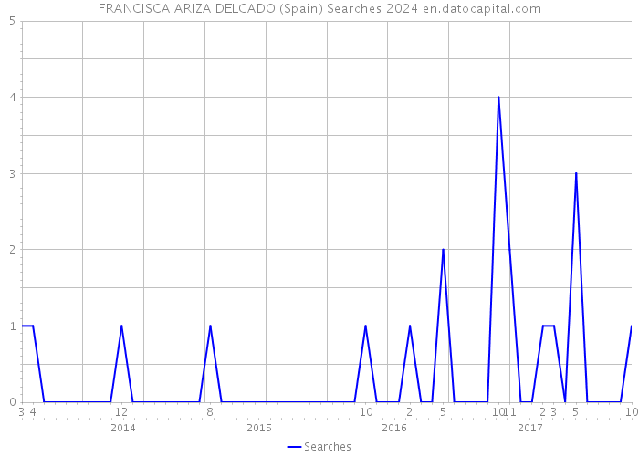 FRANCISCA ARIZA DELGADO (Spain) Searches 2024 