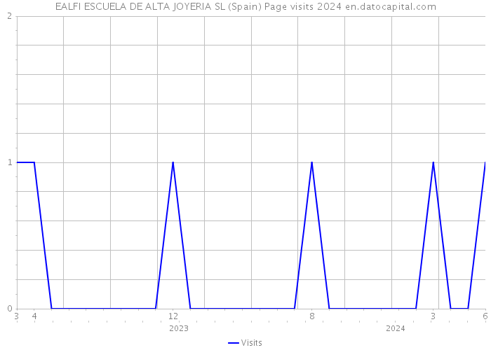 EALFI ESCUELA DE ALTA JOYERIA SL (Spain) Page visits 2024 