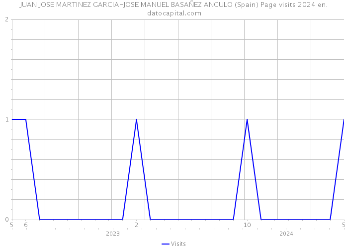 JUAN JOSE MARTINEZ GARCIA-JOSE MANUEL BASAÑEZ ANGULO (Spain) Page visits 2024 