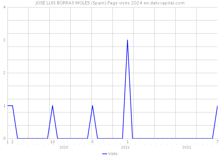 JOSE LUIS BORRAS MOLES (Spain) Page visits 2024 