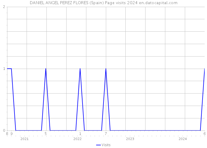 DANIEL ANGEL PEREZ FLORES (Spain) Page visits 2024 