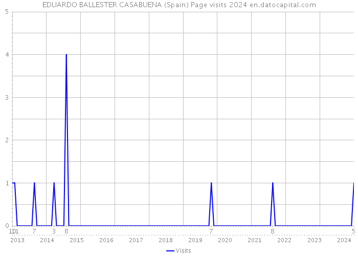 EDUARDO BALLESTER CASABUENA (Spain) Page visits 2024 
