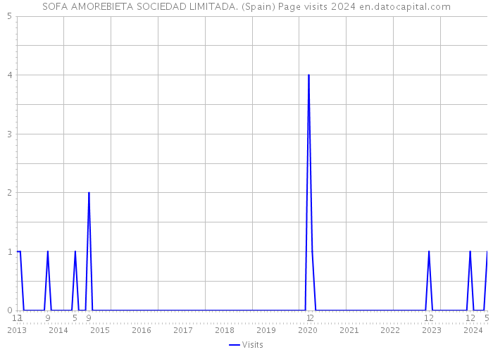 SOFA AMOREBIETA SOCIEDAD LIMITADA. (Spain) Page visits 2024 