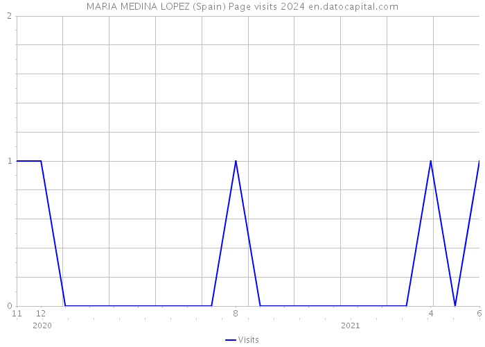 MARIA MEDINA LOPEZ (Spain) Page visits 2024 