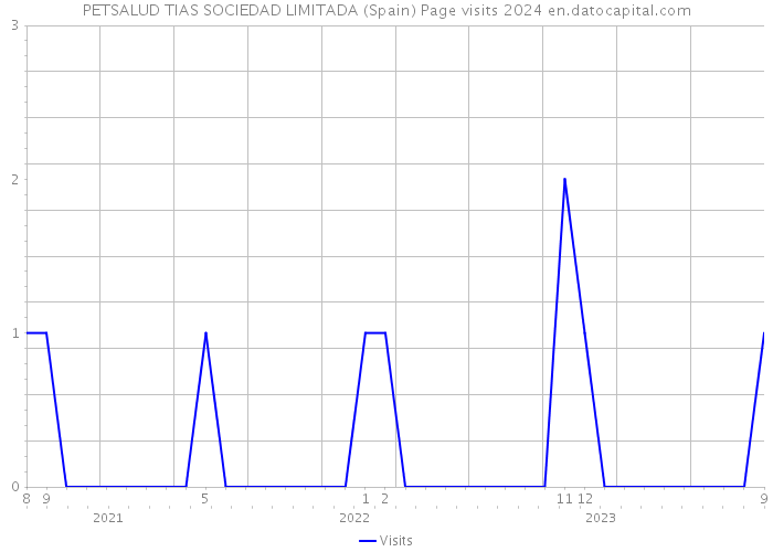 PETSALUD TIAS SOCIEDAD LIMITADA (Spain) Page visits 2024 