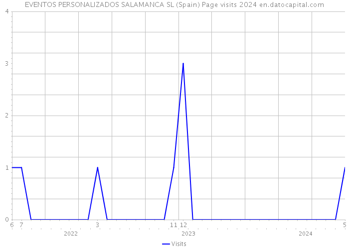 EVENTOS PERSONALIZADOS SALAMANCA SL (Spain) Page visits 2024 