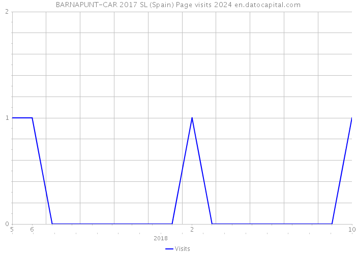 BARNAPUNT-CAR 2017 SL (Spain) Page visits 2024 