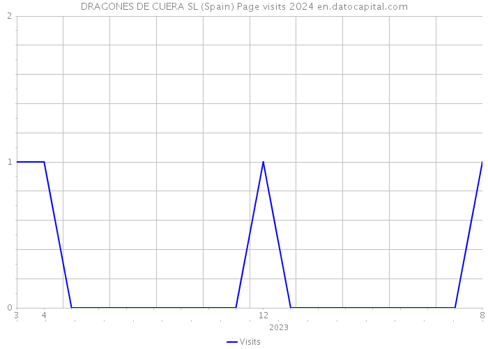 DRAGONES DE CUERA SL (Spain) Page visits 2024 