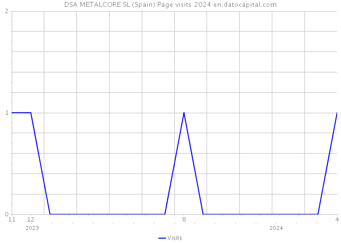 DSA METALCORE SL (Spain) Page visits 2024 