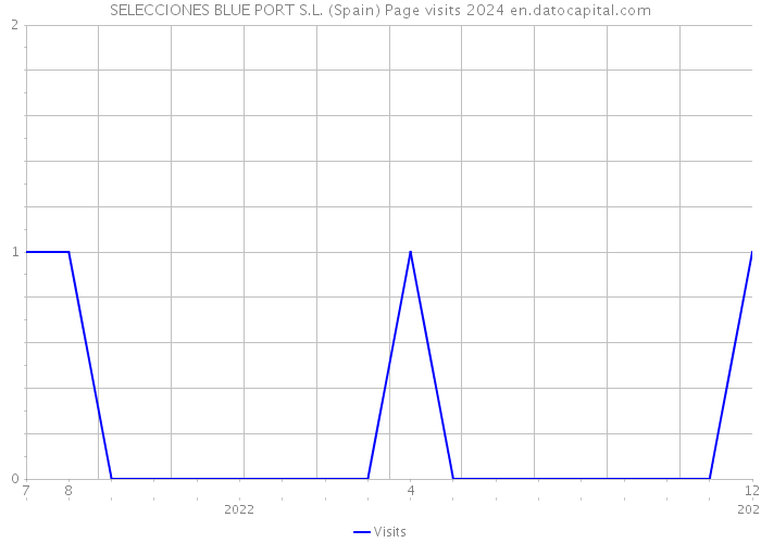 SELECCIONES BLUE PORT S.L. (Spain) Page visits 2024 