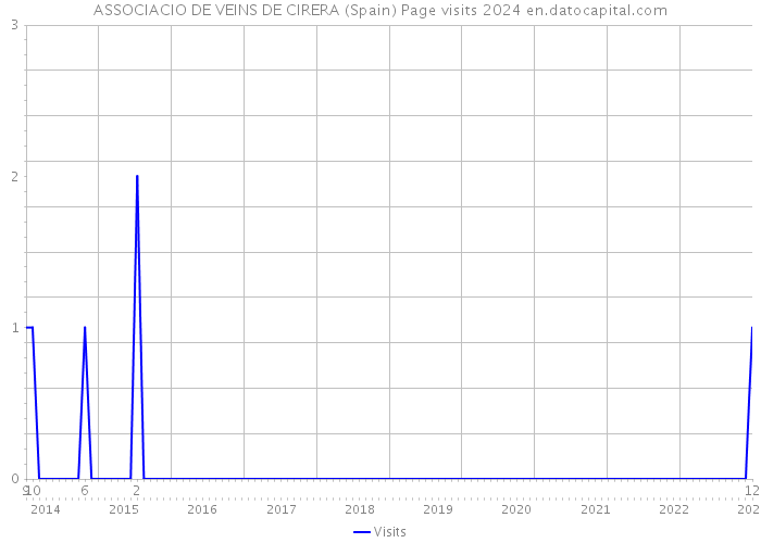 ASSOCIACIO DE VEINS DE CIRERA (Spain) Page visits 2024 