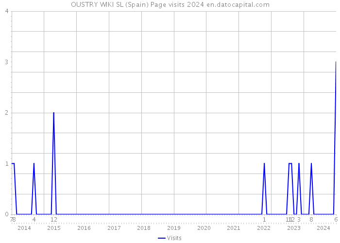 OUSTRY WIKI SL (Spain) Page visits 2024 