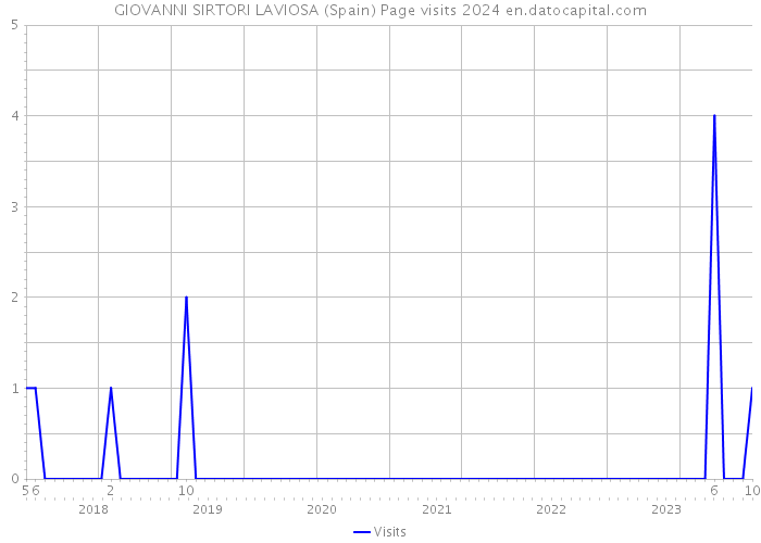 GIOVANNI SIRTORI LAVIOSA (Spain) Page visits 2024 