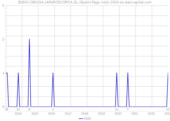 ENDO-CIRUGIA LAPAROSCOPICA SL. (Spain) Page visits 2024 