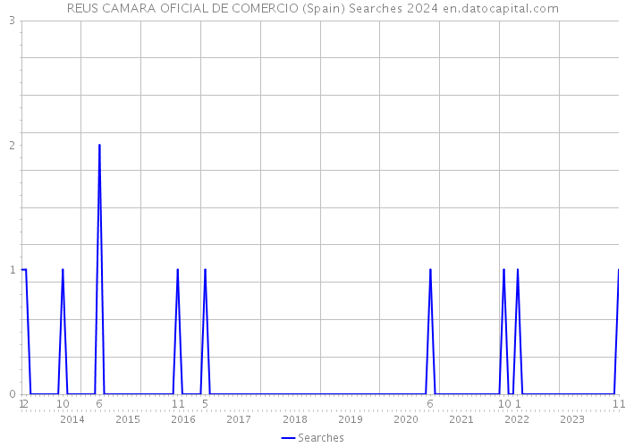 REUS CAMARA OFICIAL DE COMERCIO (Spain) Searches 2024 