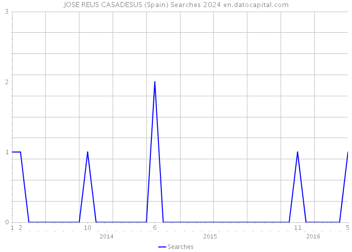 JOSE REUS CASADESUS (Spain) Searches 2024 