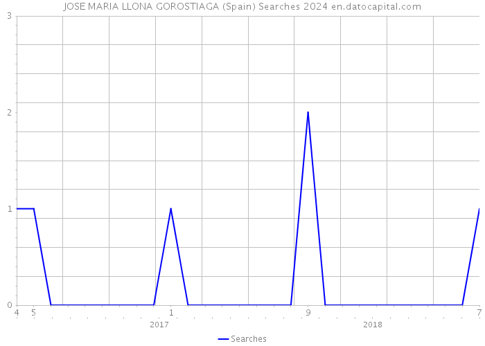 JOSE MARIA LLONA GOROSTIAGA (Spain) Searches 2024 