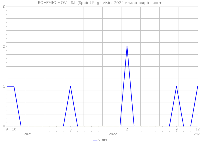 BOHEMIO MOVIL S.L (Spain) Page visits 2024 