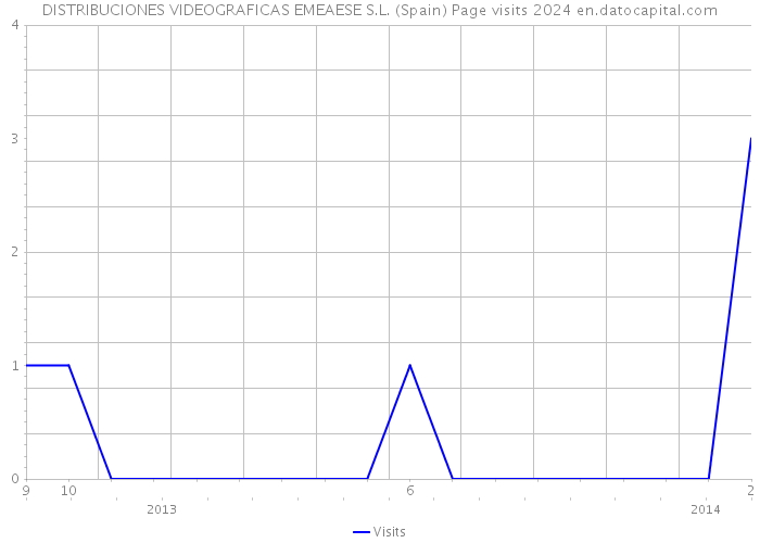 DISTRIBUCIONES VIDEOGRAFICAS EMEAESE S.L. (Spain) Page visits 2024 