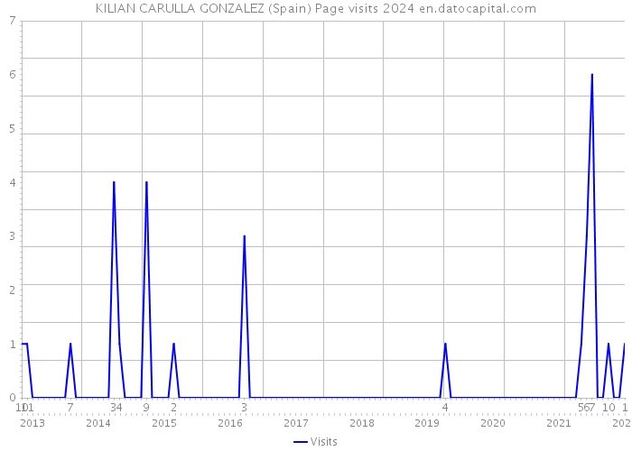 KILIAN CARULLA GONZALEZ (Spain) Page visits 2024 