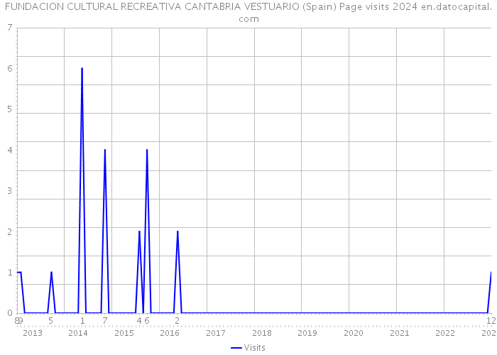 FUNDACION CULTURAL RECREATIVA CANTABRIA VESTUARIO (Spain) Page visits 2024 