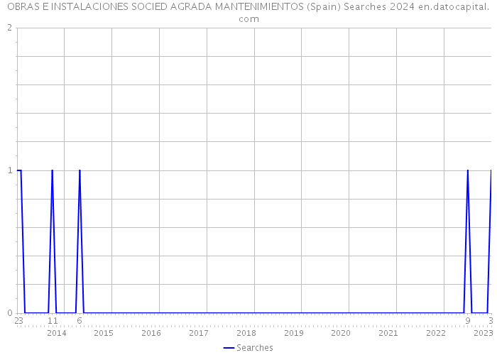 OBRAS E INSTALACIONES SOCIED AGRADA MANTENIMIENTOS (Spain) Searches 2024 