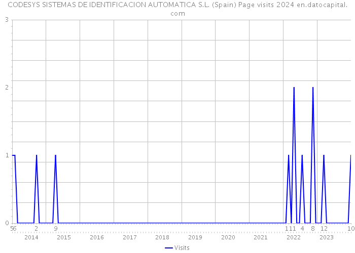 CODESYS SISTEMAS DE IDENTIFICACION AUTOMATICA S.L. (Spain) Page visits 2024 