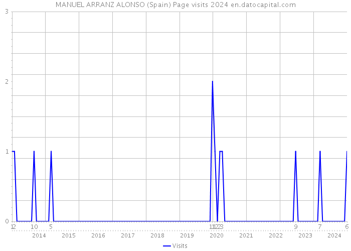 MANUEL ARRANZ ALONSO (Spain) Page visits 2024 